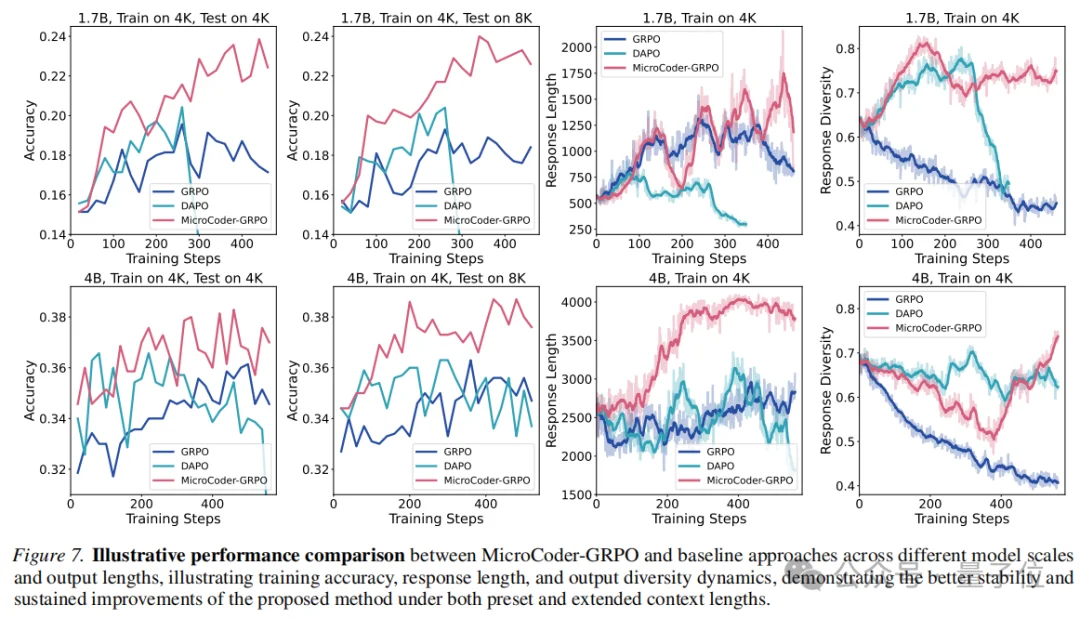 打破代码大模型训练瓶颈：微软&剑桥&普林推出MicroCoder，算法、数据、框架、训练经验全面升级