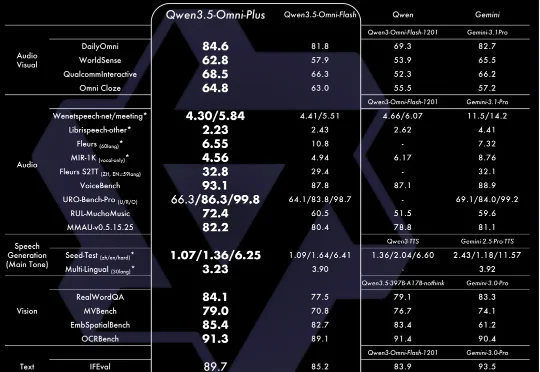 阿里又一个王炸！Qwen3.5-Omni 全模态硬核实测