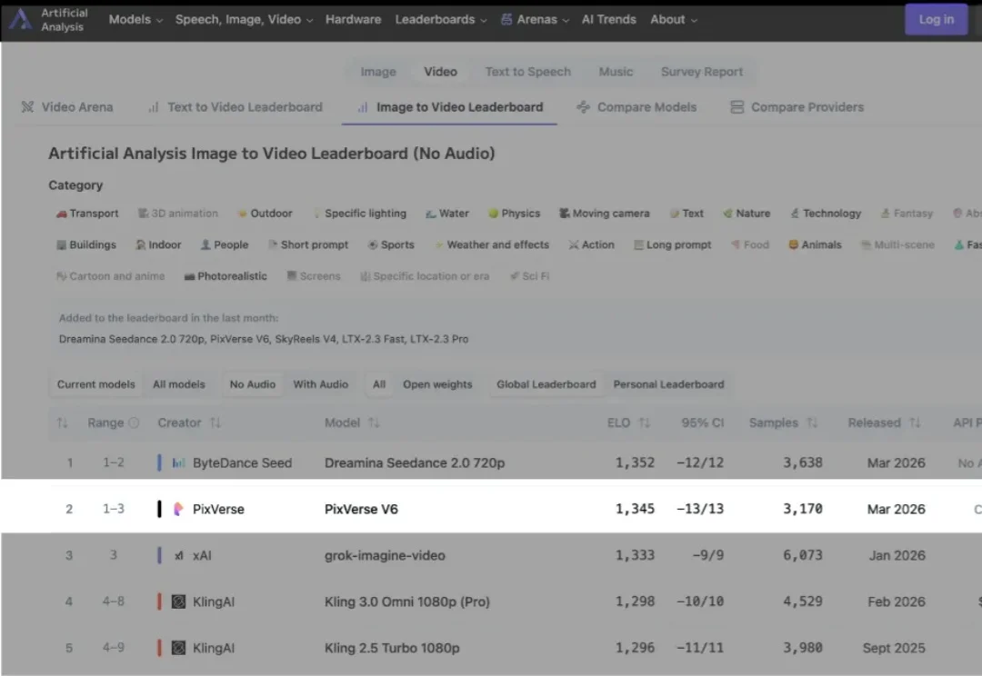 实测 PixVerse V6 暴力出片：快，才是最贵的