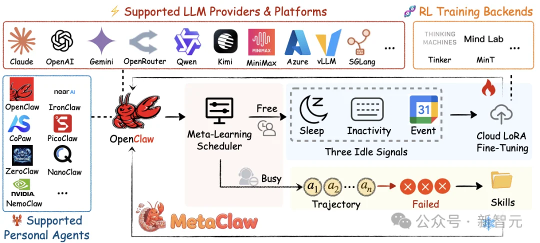 人类一离座AI就进化！伯克利开源MetaClaw，静态Agent慌了