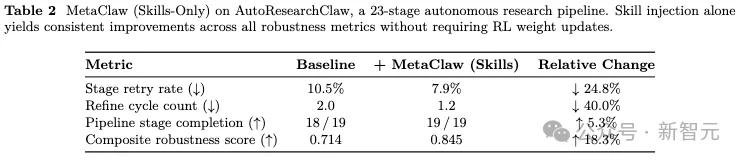 人类一离座AI就进化！伯克利开源MetaClaw，静态Agent慌了