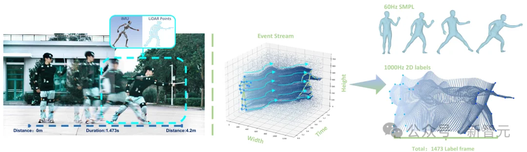 1毫秒级，最快的人体动作捕捉服！开源715万帧数据集| CVPR'26
