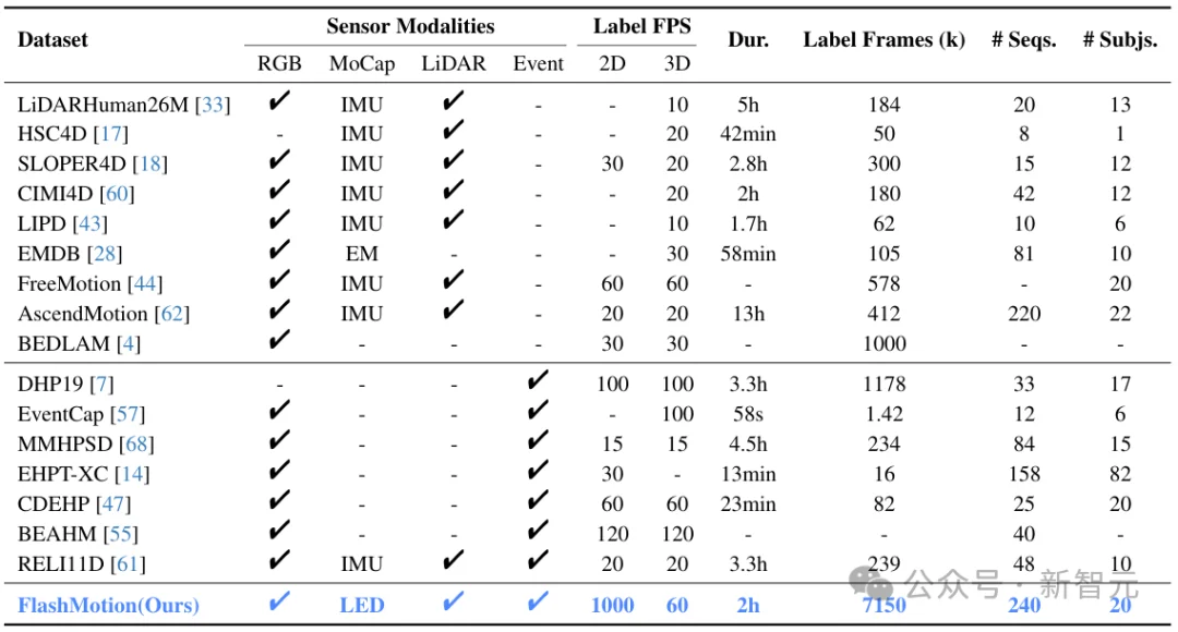 1毫秒级，最快的人体动作捕捉服！开源715万帧数据集| CVPR'26
