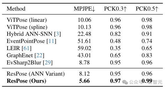 1毫秒级，最快的人体动作捕捉服！开源715万帧数据集| CVPR'26