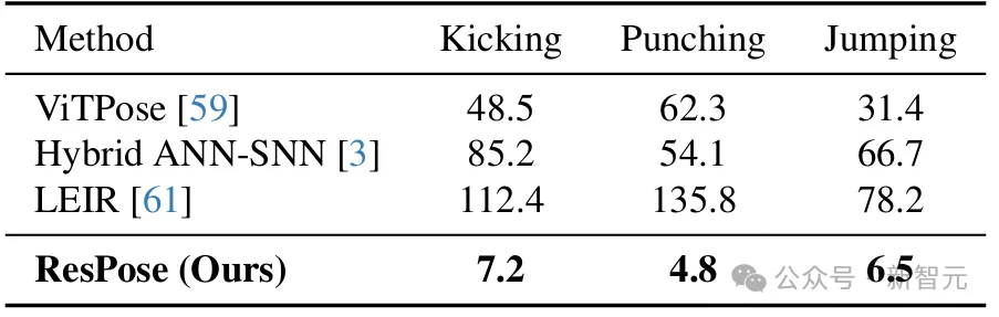 1毫秒级，最快的人体动作捕捉服！开源715万帧数据集| CVPR'26