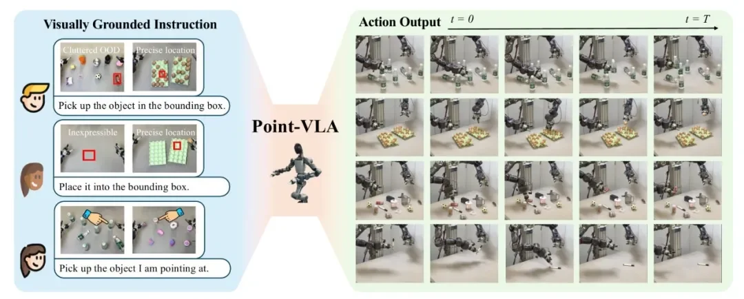 直指具身智能核心瓶颈，千寻智能高阳团队提出 Point-VLA：首次以视觉定位实现语言指令精准执行