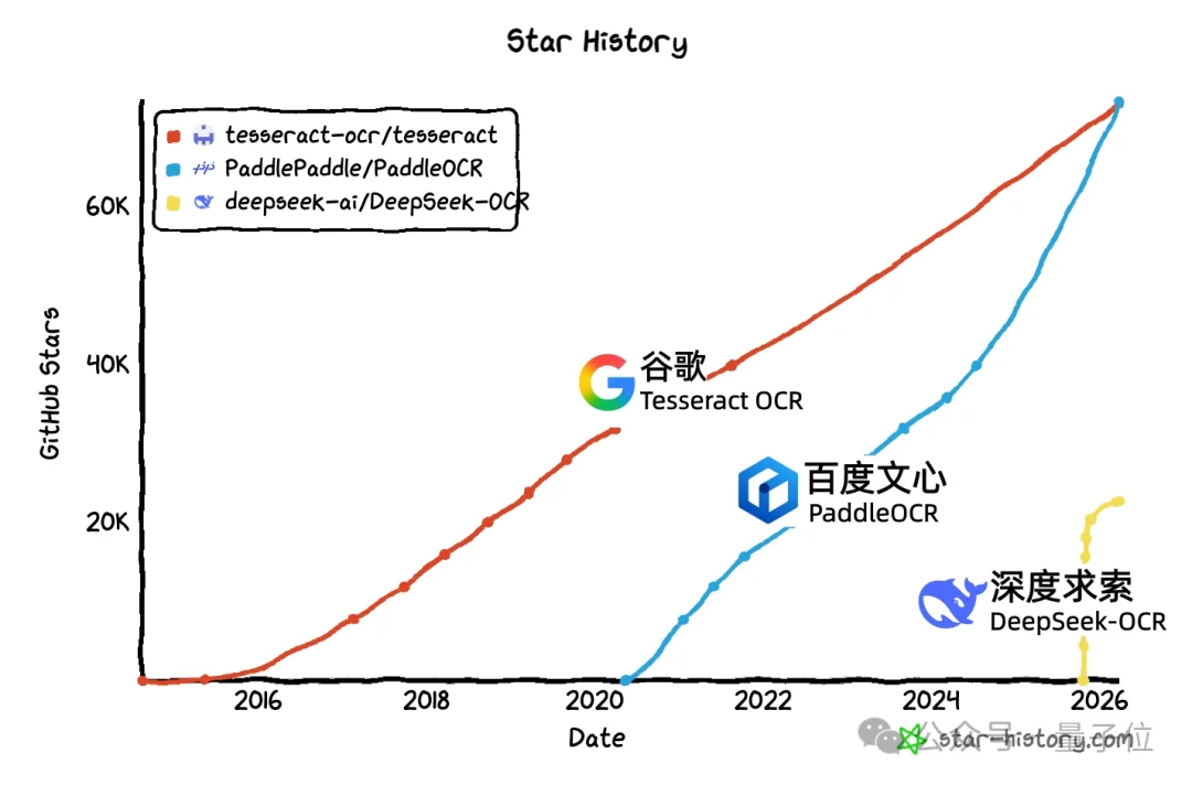 全球OCR新王来自中国开源！GitHub狂揽73300+Star