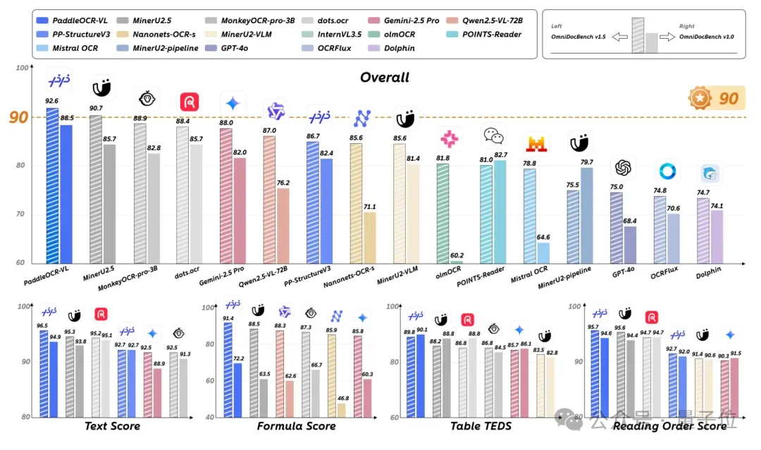 全球OCR新王来自中国开源！GitHub狂揽73300+Star