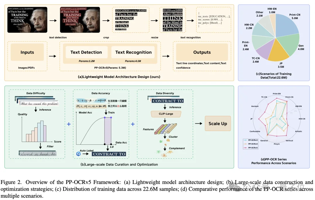 全球OCR新王来自中国开源！GitHub狂揽73300+Star