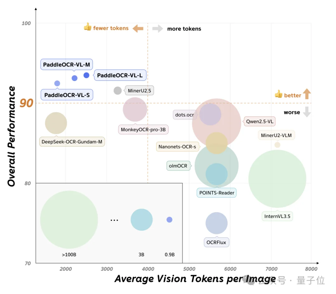全球OCR新王来自中国开源！GitHub狂揽73300+Star