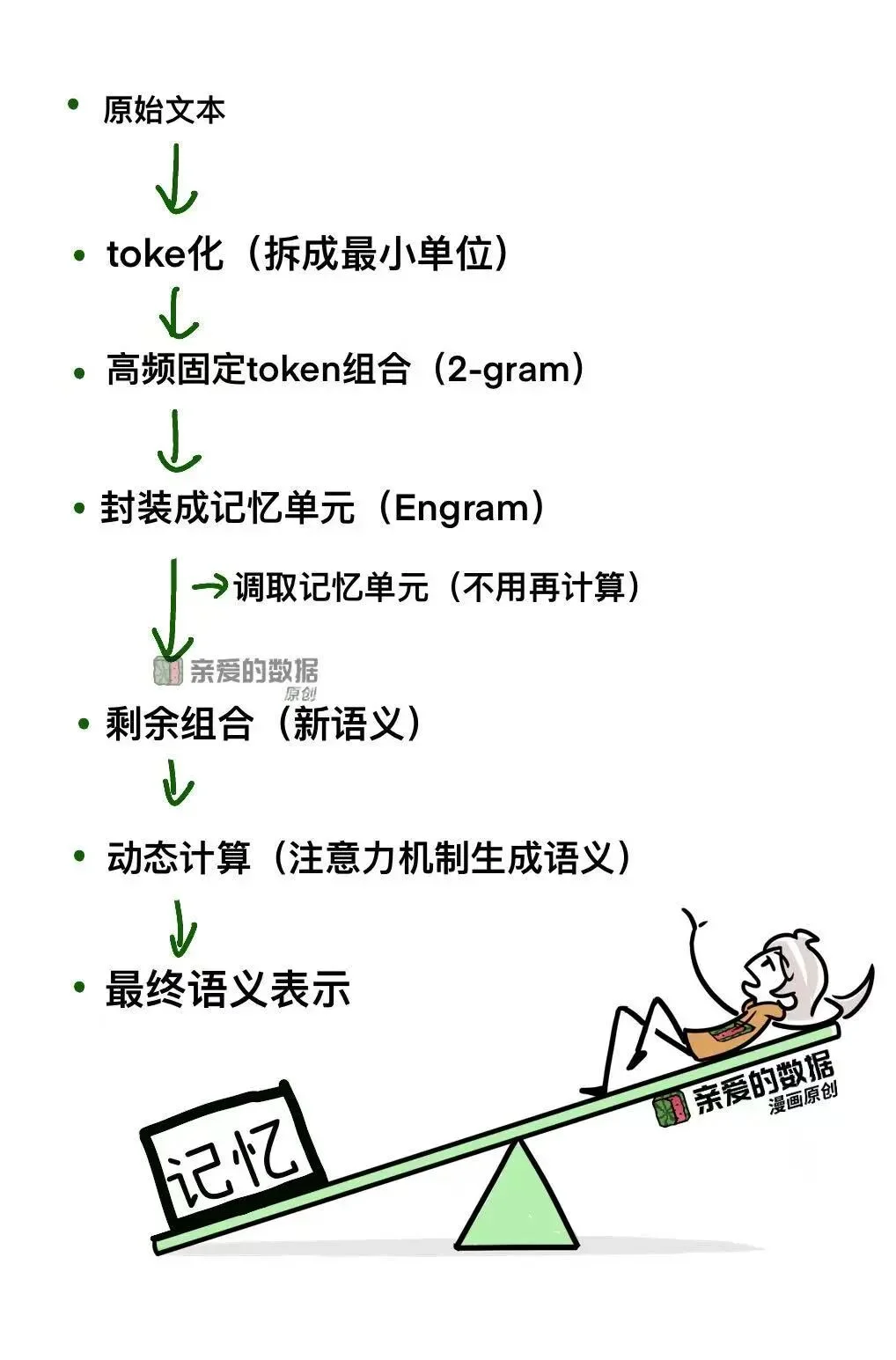 搞懂“记忆”必看｜吃透Engram，坐等Deepseek新模型