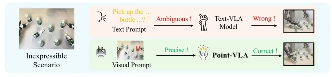 直指具身智能核心瓶颈，千寻智能高阳团队提出 Point-VLA：首次以视觉定位实现语言指令精准执行