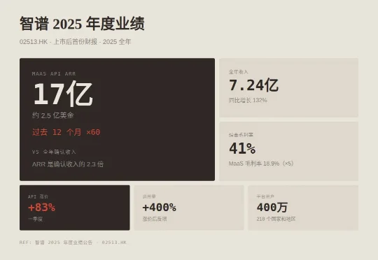 智谱年报发布：收入结构翻转，MaaS 增长 60 倍