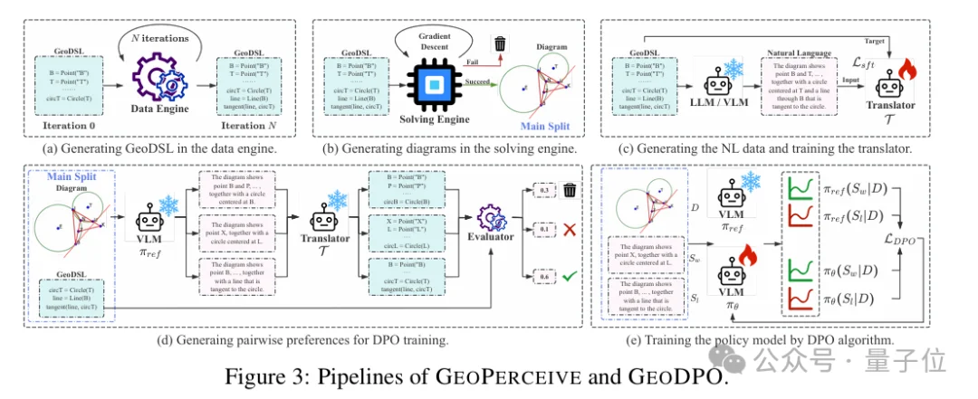 VLM解几何题总翻车？GEODPO从「看」入手：用结构化表示+DPO优化，让模型先看懂再推理丨ICLR'26