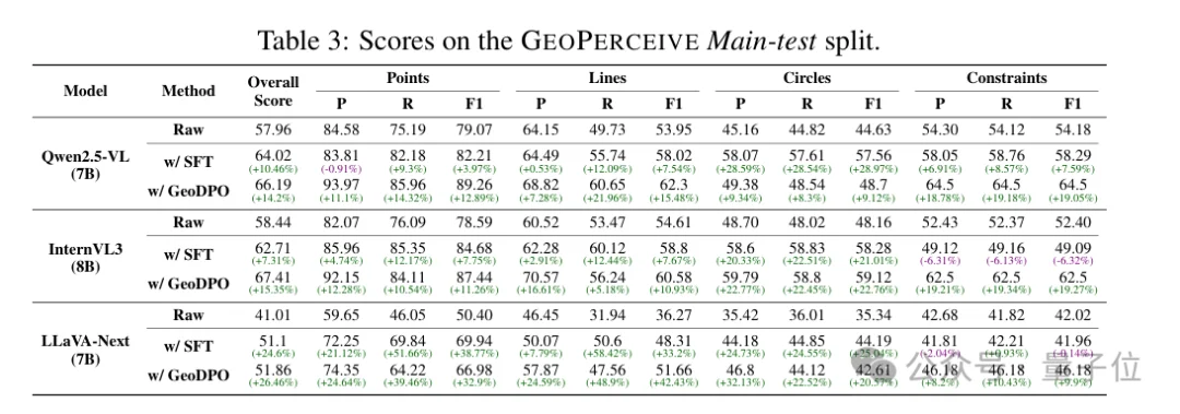 VLM解几何题总翻车？GEODPO从「看」入手：用结构化表示+DPO优化，让模型先看懂再推理丨ICLR'26