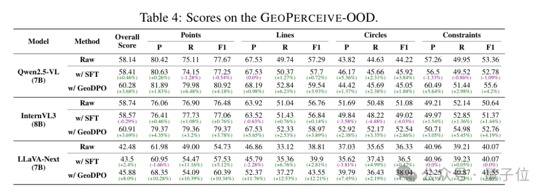 VLM解几何题总翻车？GEODPO从「看」入手：用结构化表示+DPO优化，让模型先看懂再推理丨ICLR'26