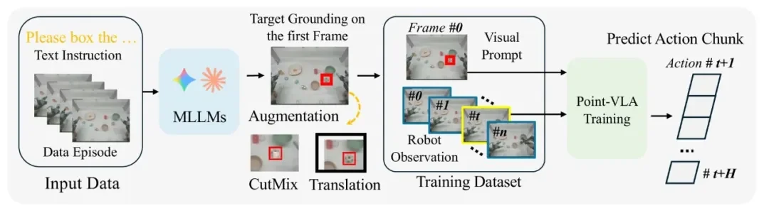 直指具身智能核心瓶颈，千寻智能高阳团队提出 Point-VLA：首次以视觉定位实现语言指令精准执行