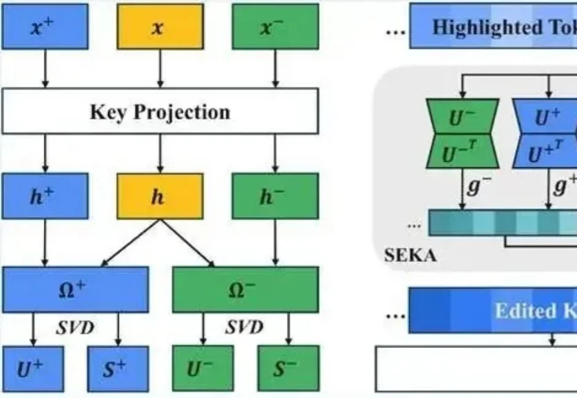 让大模型看懂「高亮标注」：在注意力计算前编辑Key向量，用频谱分解让模型「听你指挥」丨ICLR'26
