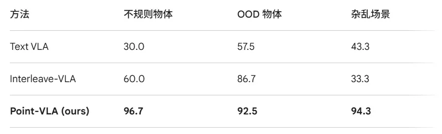 直指具身智能核心瓶颈，千寻智能高阳团队提出 Point-VLA：首次以视觉定位实现语言指令精准执行