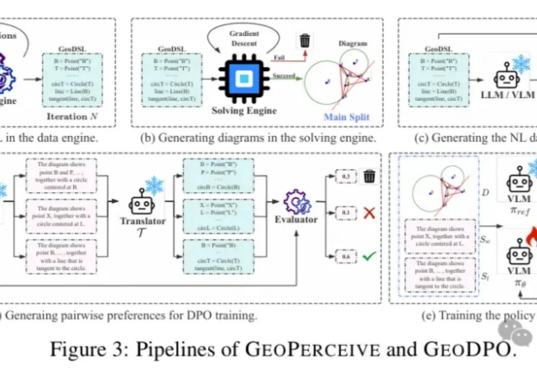VLM解几何题总翻车？GEODPO从「看」入手：用结构化表示+DPO优化，让模型先看懂再推理丨ICLR'26