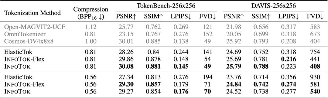 ICLR 2026 Oral | 大道至简！斯坦福、英伟达、新国立联合推出InfoTok，用信息论重新定义高效视频分词