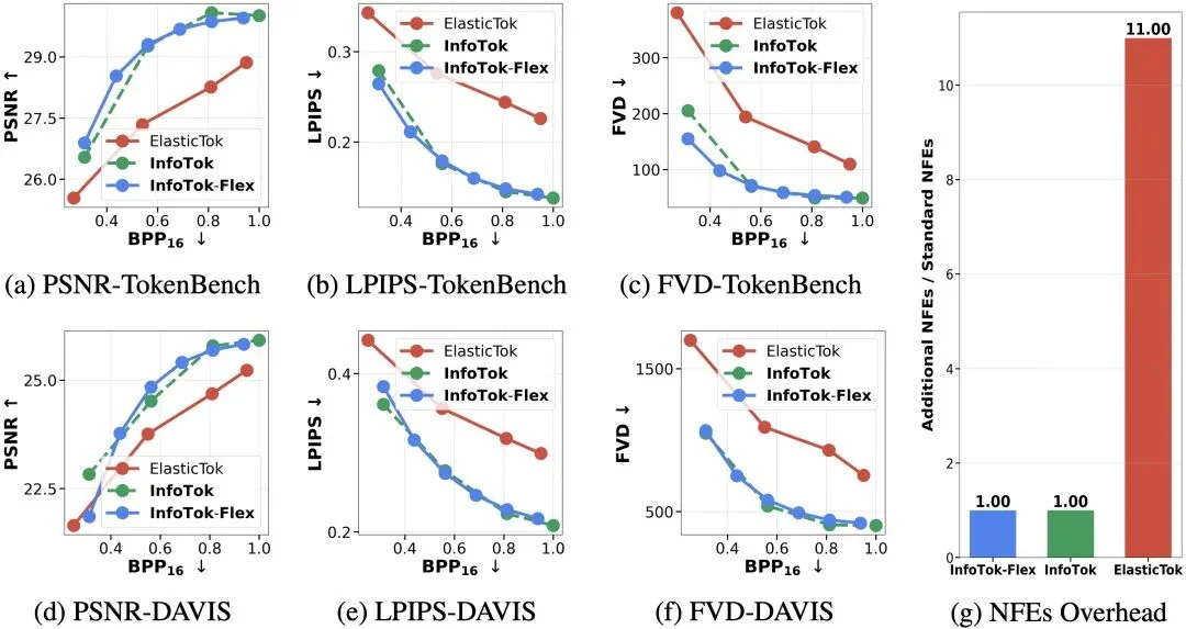 ICLR 2026 Oral | 大道至简！斯坦福、英伟达、新国立联合推出InfoTok，用信息论重新定义高效视频分词