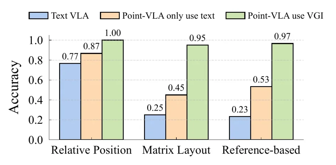 直指具身智能核心瓶颈，千寻智能高阳团队提出 Point-VLA：首次以视觉定位实现语言指令精准执行