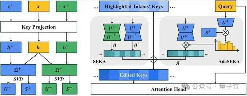 让大模型看懂「高亮标注」:在注意力计算前编辑Key向量,用频谱分解让模型「听你指挥」丨ICLR'26