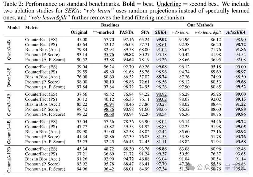 让大模型看懂「高亮标注」:在注意力计算前编辑Key向量,用频谱分解让模型「听你指挥」丨ICLR'26