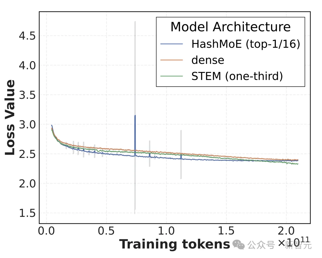 早于DeepSeek Engram！用「查表」重置Transformer记忆 | ICLR