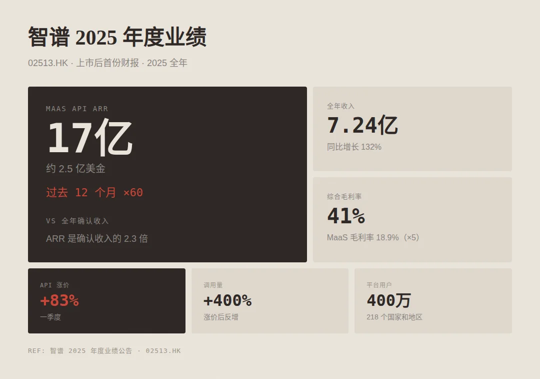 智谱年报发布：收入结构翻转，MaaS 增长 60 倍