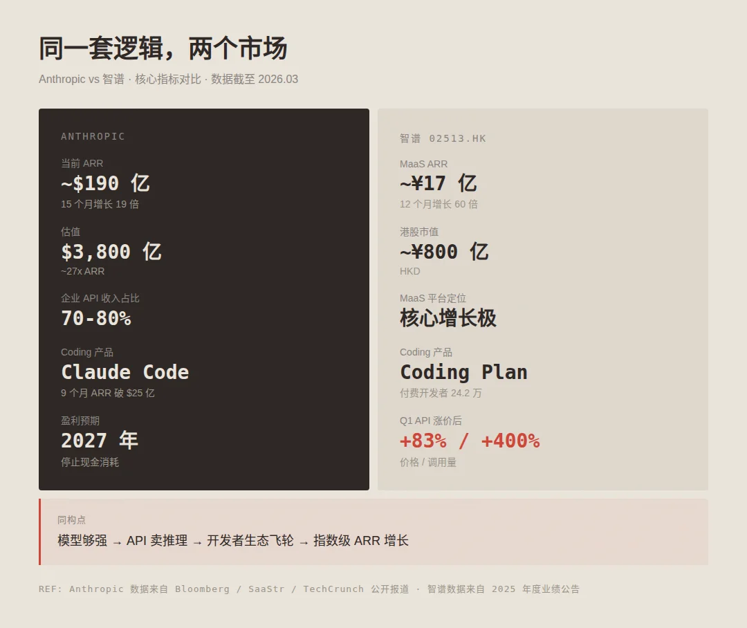 智谱年报发布：收入结构翻转，MaaS 增长 60 倍