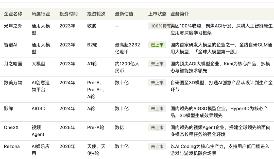 深扒 50+被投科技企业背后，美团的 AI 版图