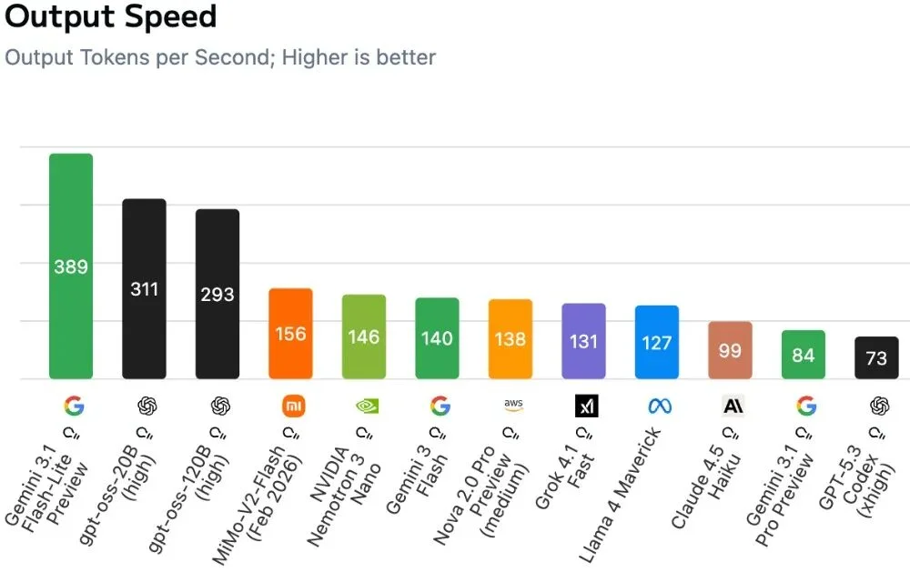 谷歌深夜放性价比“猛兽”！Gemini 3.1 Flash轻量版干翻前辈，价格打骨折