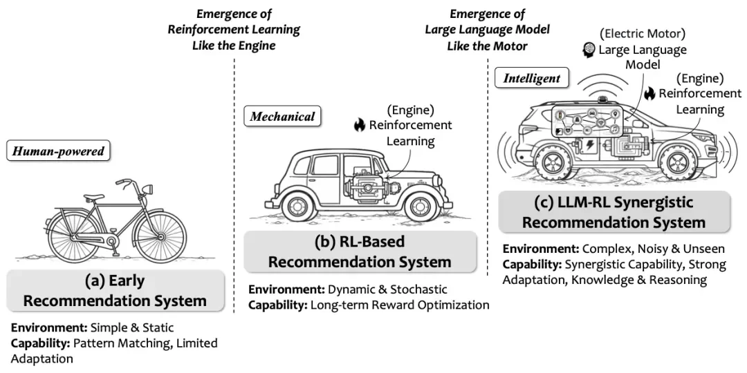 推荐系统进入「双动力」时代！首篇LLM-RL协同推荐综述深度解析