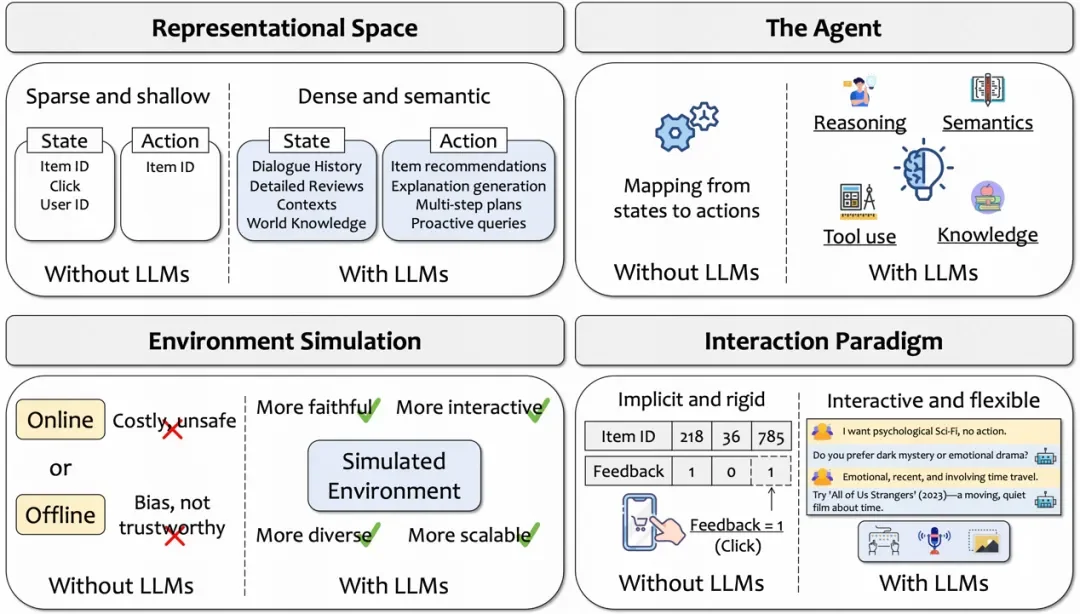 推荐系统进入「双动力」时代！首篇LLM-RL协同推荐综述深度解析