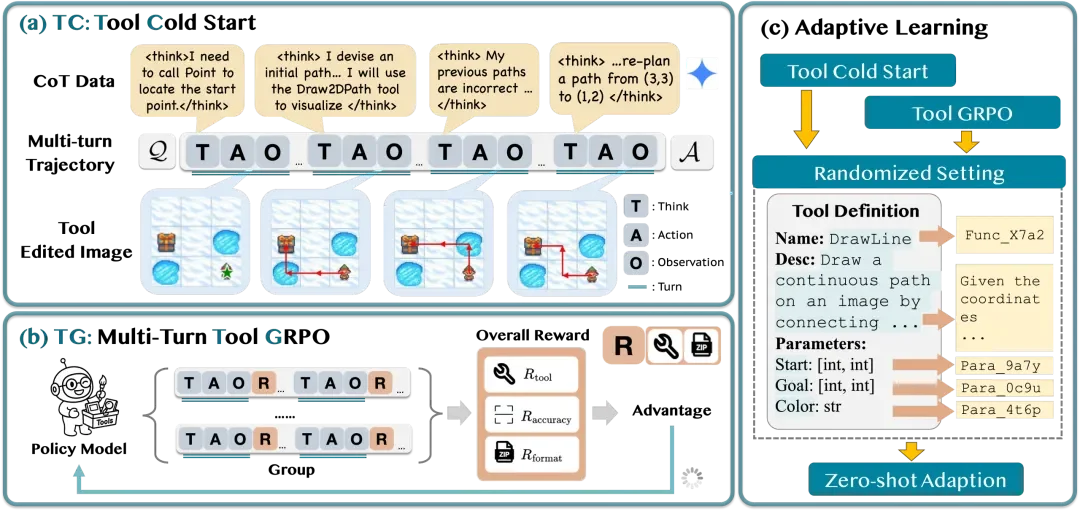 ICLR 2026 | 7B小模型干翻GPT-5?AdaResoner实现Agentic Vision的主动「视觉工具思考」