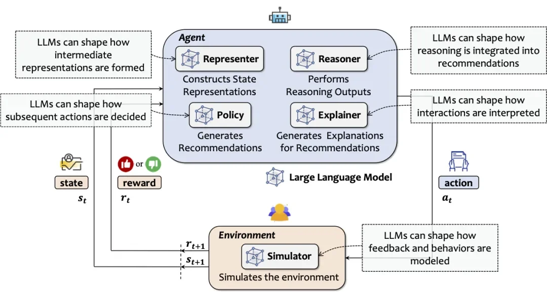 推荐系统进入「双动力」时代！首篇LLM-RL协同推荐综述深度解析
