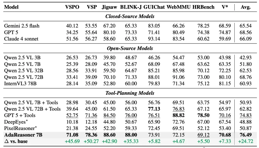 ICLR 2026 | 7B小模型干翻GPT-5?AdaResoner实现Agentic Vision的主动「视觉工具思考」