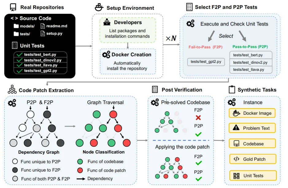 不止修bug:Agentic Coding评测走向复杂feature交付新阶段