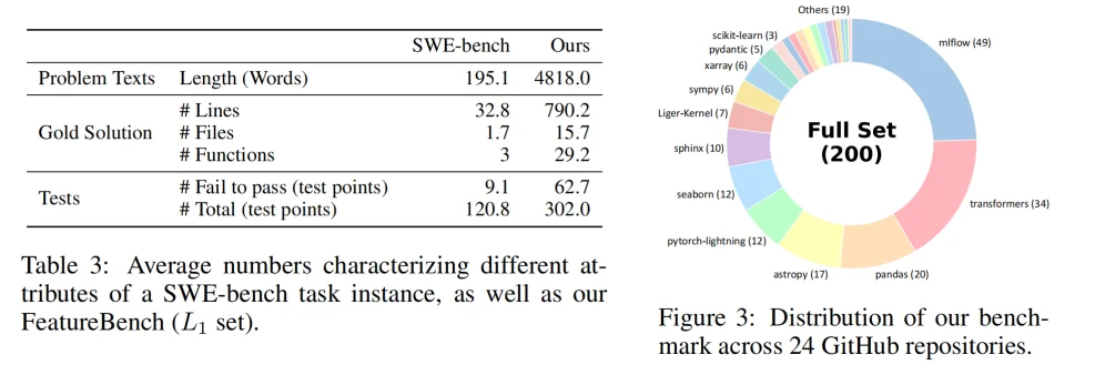 不止修bug:Agentic Coding评测走向复杂feature交付新阶段