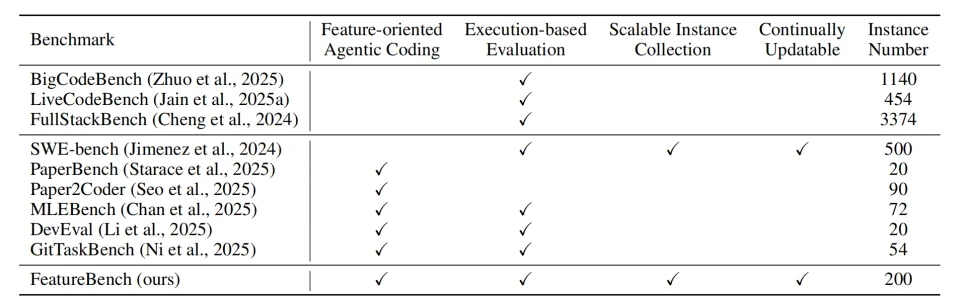 不止修bug:Agentic Coding评测走向复杂feature交付新阶段