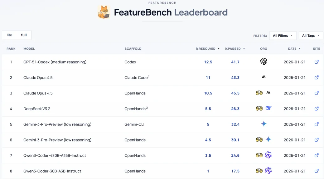 不止修bug:Agentic Coding评测走向复杂feature交付新阶段