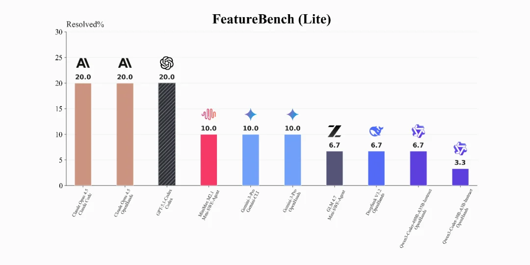 不止修bug:Agentic Coding评测走向复杂feature交付新阶段