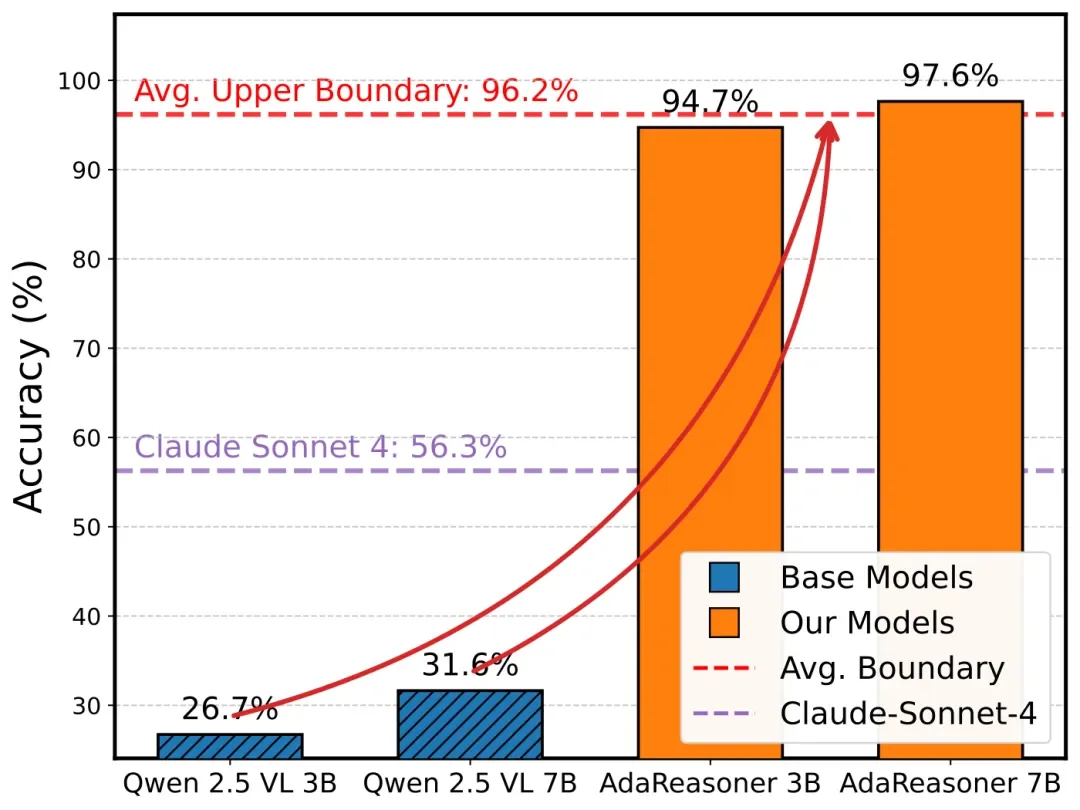 ICLR 2026 | 7B小模型干翻GPT-5?AdaResoner实现Agentic Vision的主动「视觉工具思考」