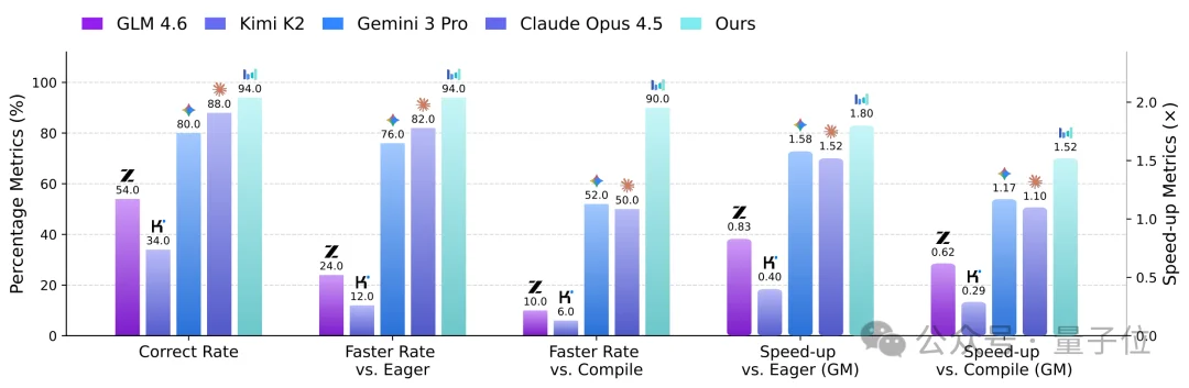 字节清华智能体自动写CUDA内核,比torch.compile加速2.11倍