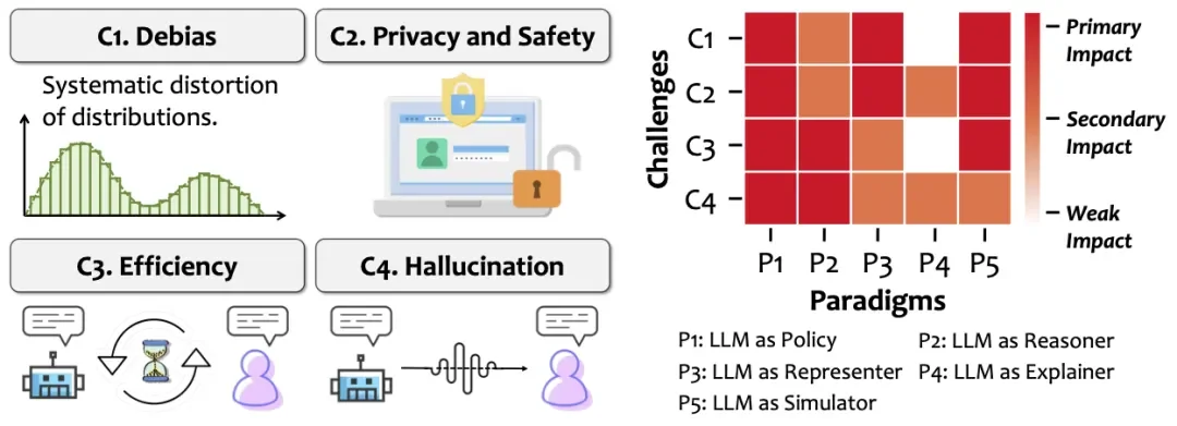 推荐系统进入「双动力」时代！首篇LLM-RL协同推荐综述深度解析