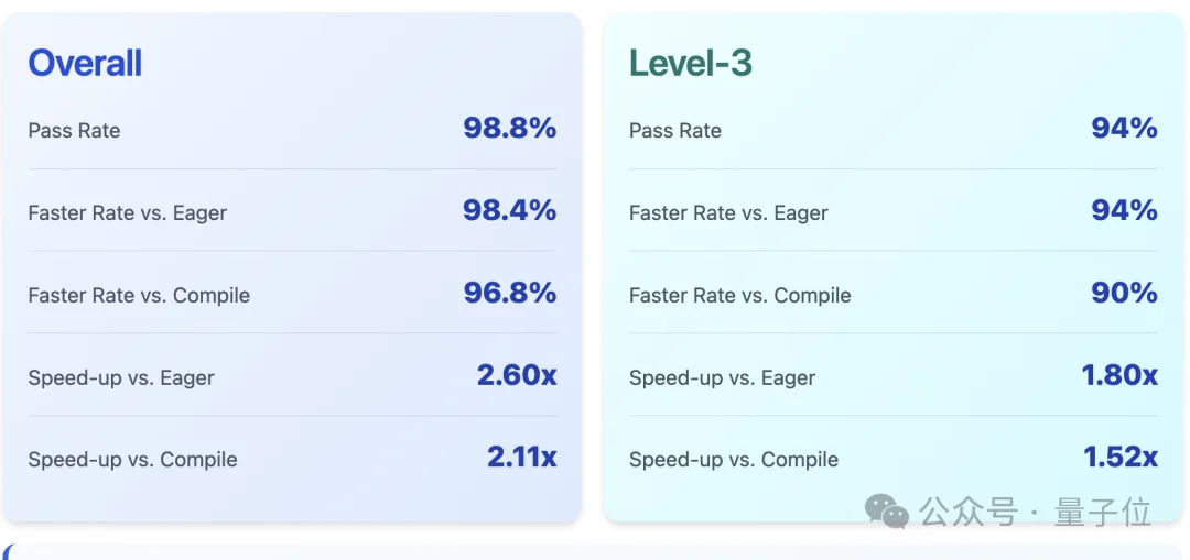 字节清华智能体自动写CUDA内核,比torch.compile加速2.11倍