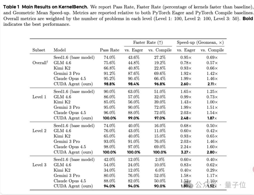 字节清华智能体自动写CUDA内核,比torch.compile加速2.11倍