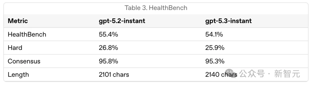 OpenAI连夜爆出GPT-5.4! 紧急上新GPT-5.3反击谷歌, AI爹味治好了